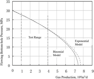 On the One-Point Model for the Productivity Evaluation in Jingbian Sector of Yan’an Gas Field